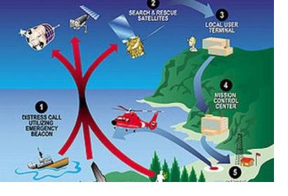 The MEOSAR satellite-based search and rescue system will improve the current COSPAS-SARSAT system (Image: NOAA)