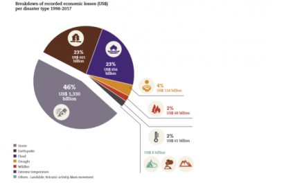 Image: UNISDR and CRED.