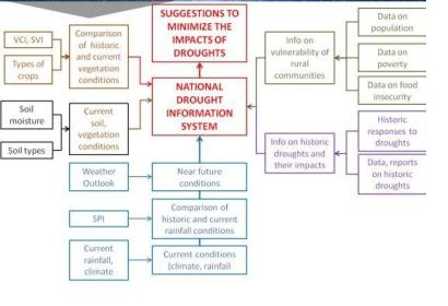 Drought Early Warning Side Event in MHEWS Cancun 2017