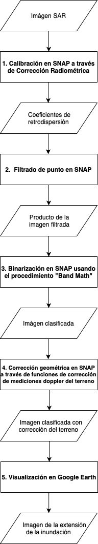 Mapeo de Inundaciones